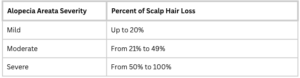 Alopecia areata severity score